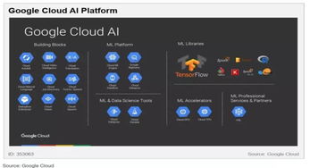 云端AI競賽 五大巨頭（亞馬遜、微軟、谷歌、IBM、Gartner視角）的布局與戰略差異